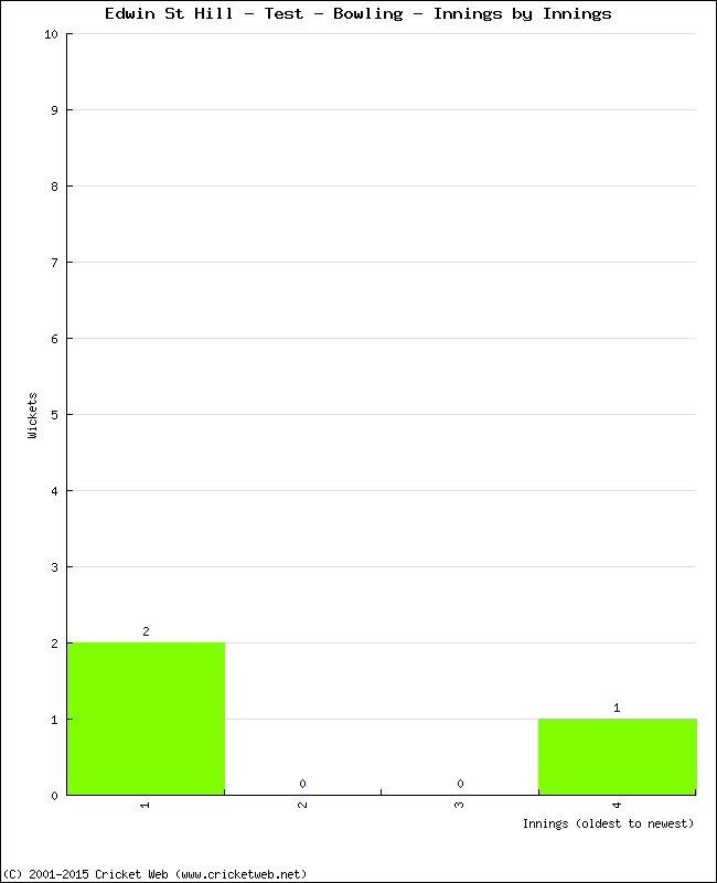 Bowling Performance Innings by Innings