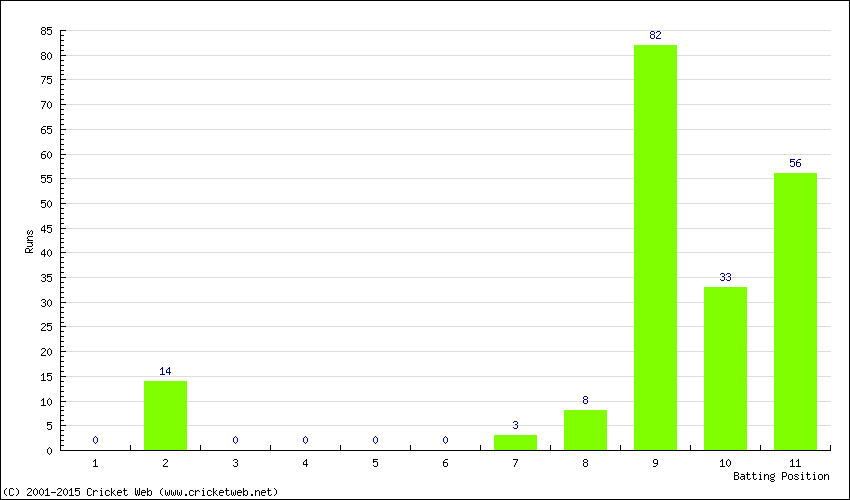 Runs by Batting Position