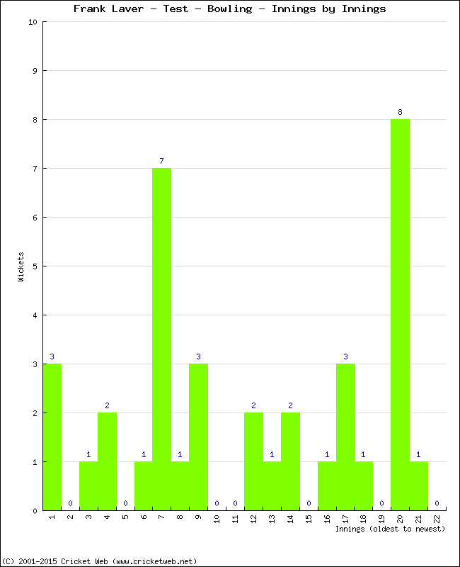 Bowling Performance Innings by Innings