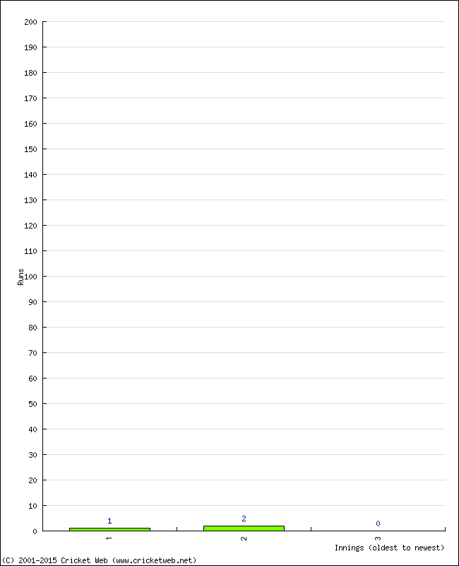 Batting Performance Innings by Innings