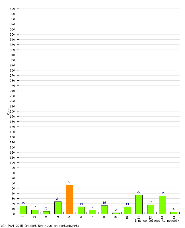 Batting Performance Innings by Innings