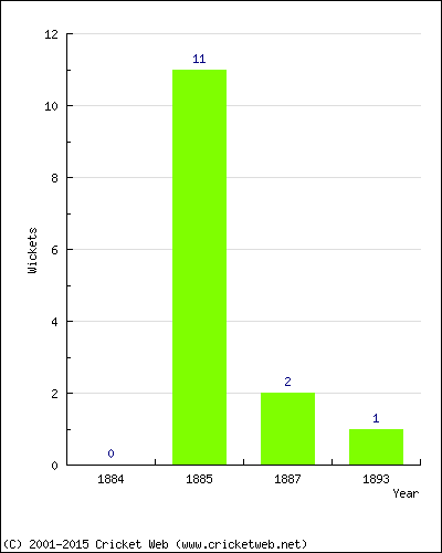 Wickets by Year