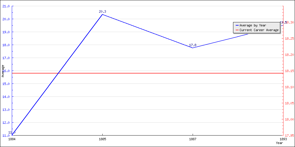 Batting Average by Year