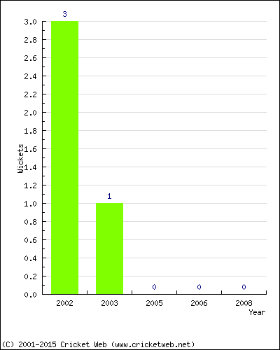 Runs by Year