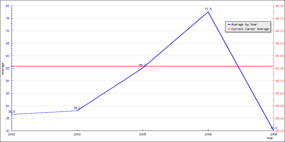 Bowling Average by Year