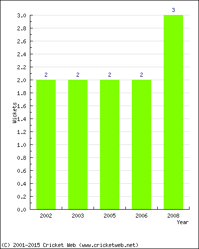 Wickets by Year