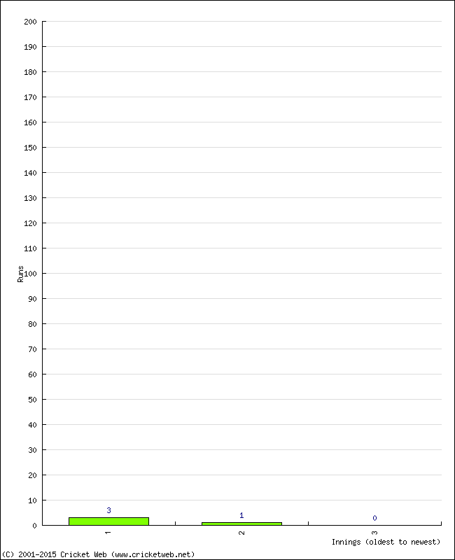 Batting Performance Innings by Innings - Home