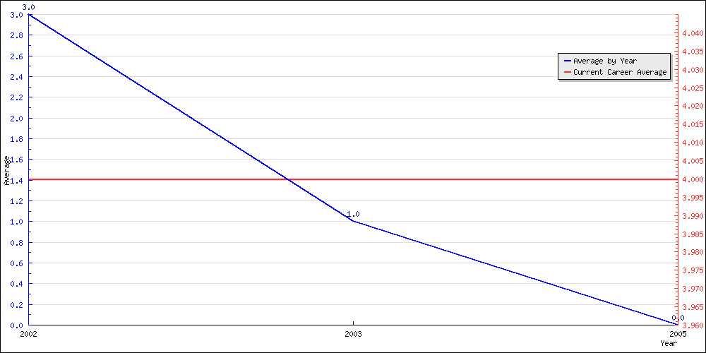 Batting Average by Year