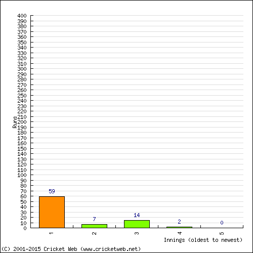 Batting Recent Scores