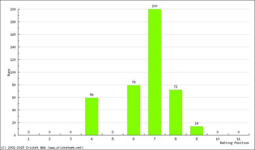 Runs by Batting Position