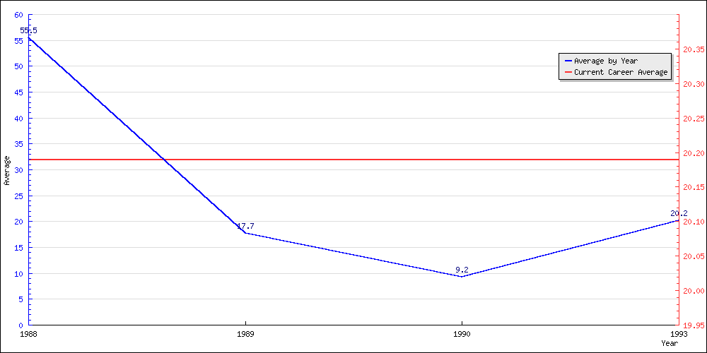 Batting Average by Year