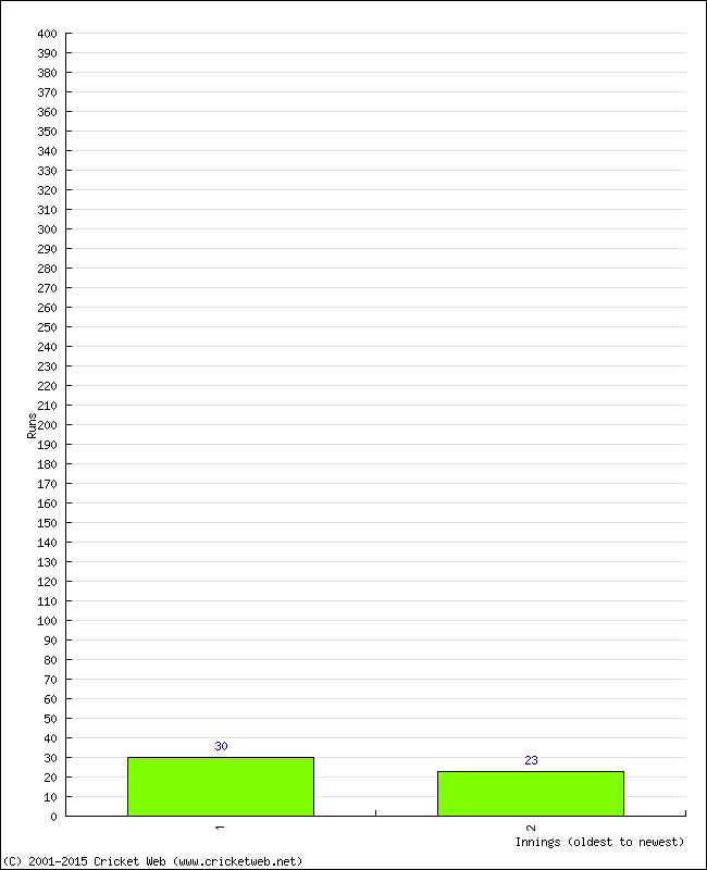 Batting Performance Innings by Innings