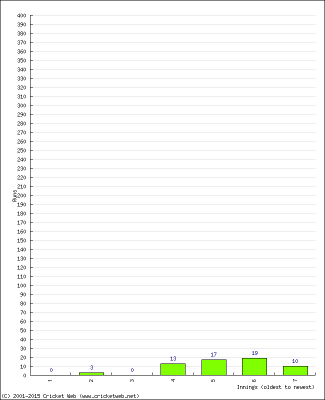 Batting Performance Innings by Innings - Away