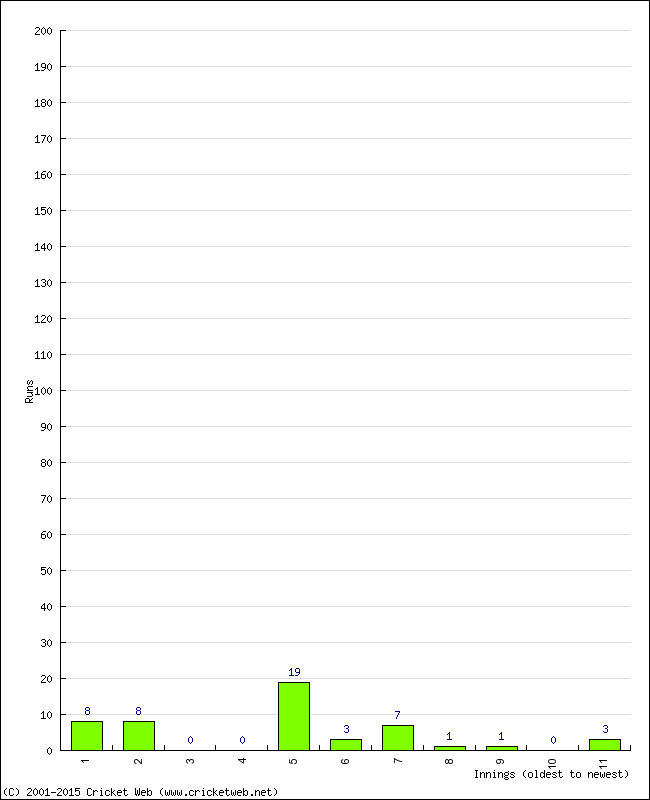 Batting Performance Innings by Innings