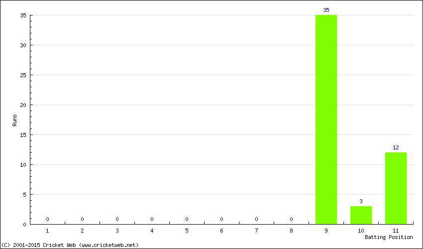 Runs by Batting Position