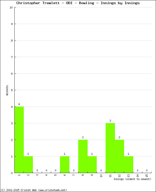 Bowling Performance Innings by Innings