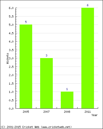 Wickets by Year