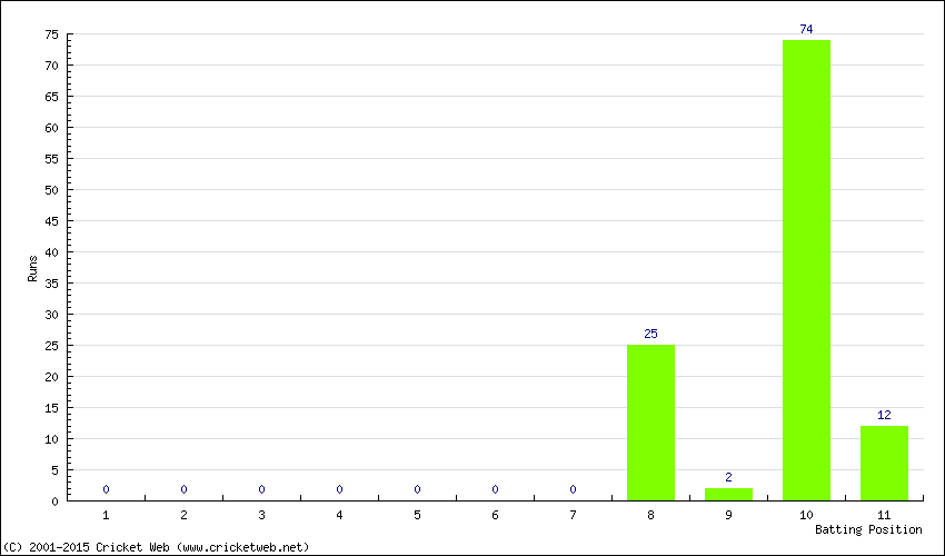 Runs by Batting Position