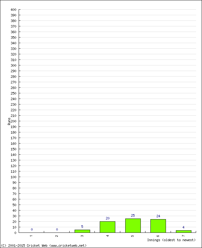 Batting Performance Innings by Innings - Home