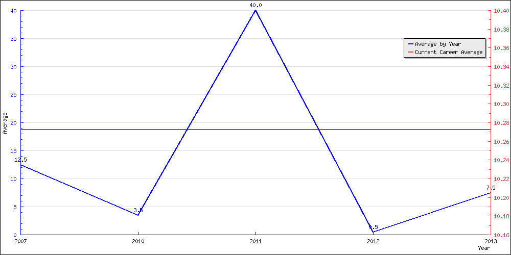 Batting Average by Year