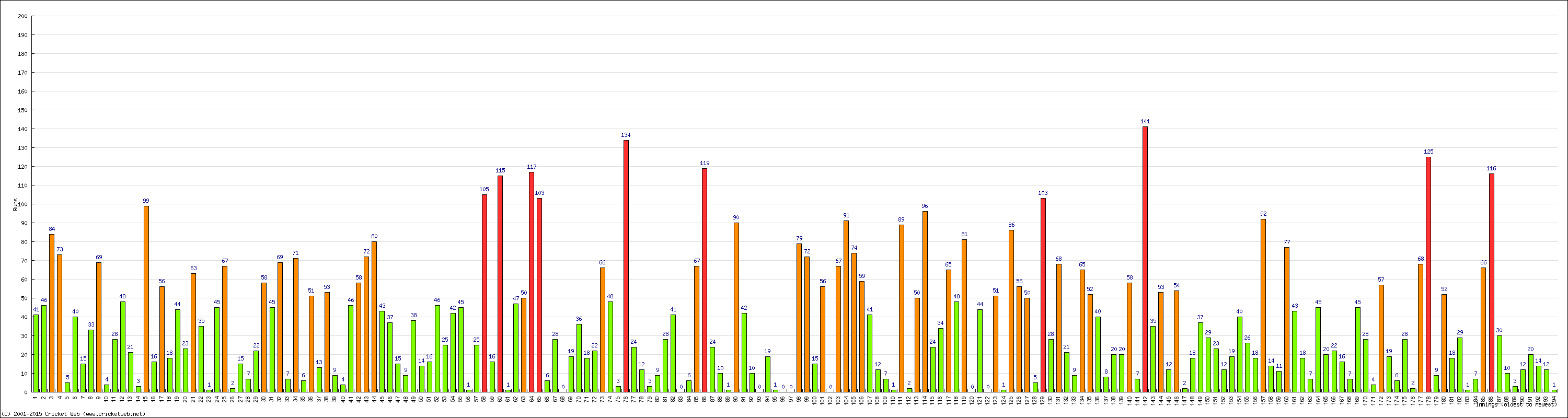 Batting Performance Innings by Innings