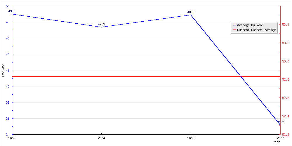 Bowling Average by Year