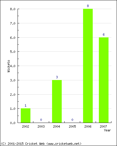 Wickets by Year