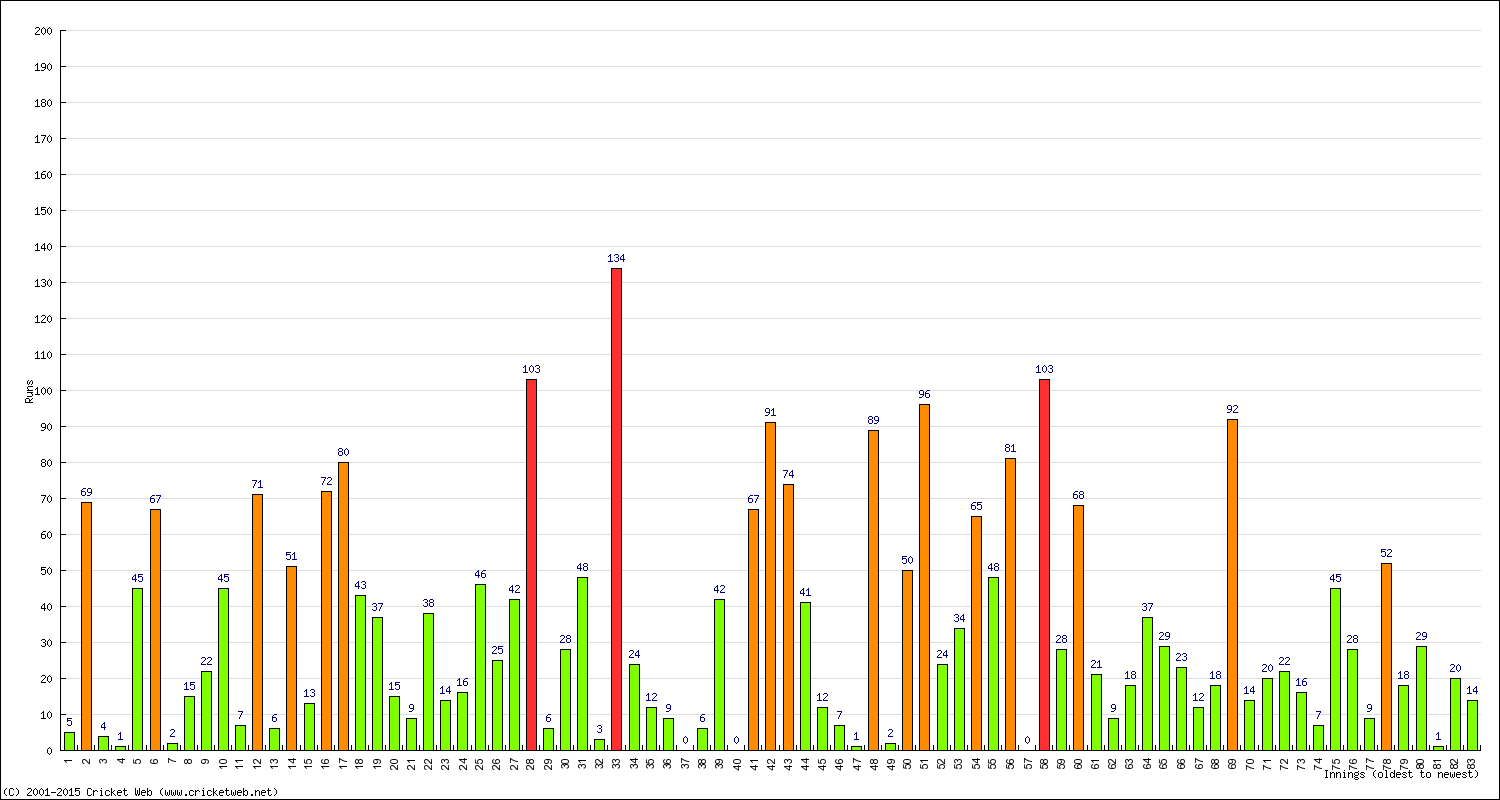 Batting Performance Innings by Innings - Away