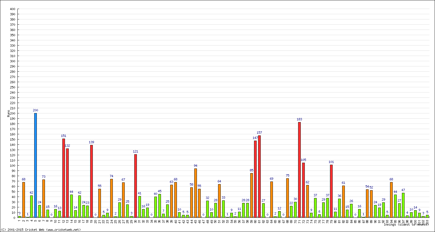 Batting Performance Innings by Innings - Home