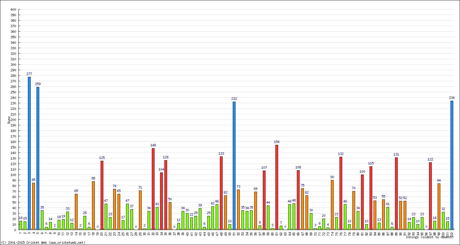 Batting Performance Innings by Innings - Away