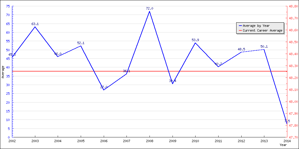 Batting Average by Year