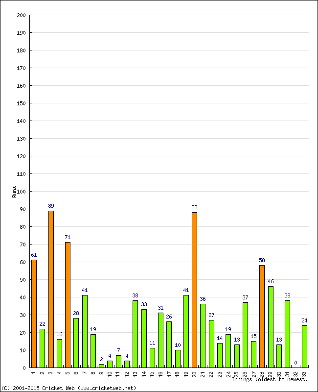 Batting Performance Innings by Innings