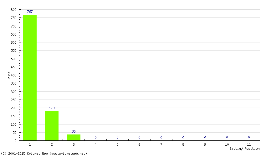 Runs by Batting Position