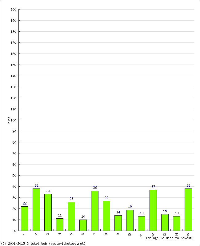 Batting Performance Innings by Innings - Away