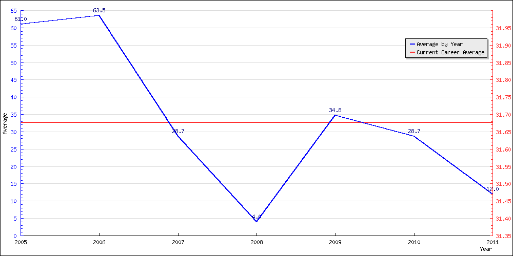 Batting Average by Year