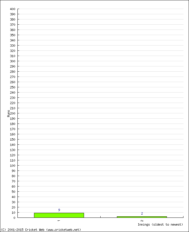 Batting Performance Innings by Innings - Home