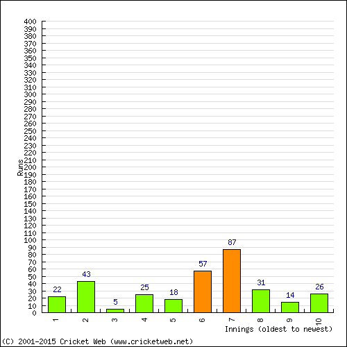 Batting Recent Scores