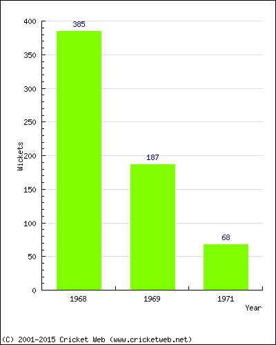 Runs by Year