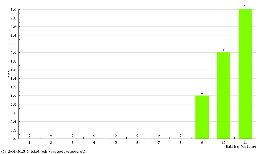 Runs by Batting Position