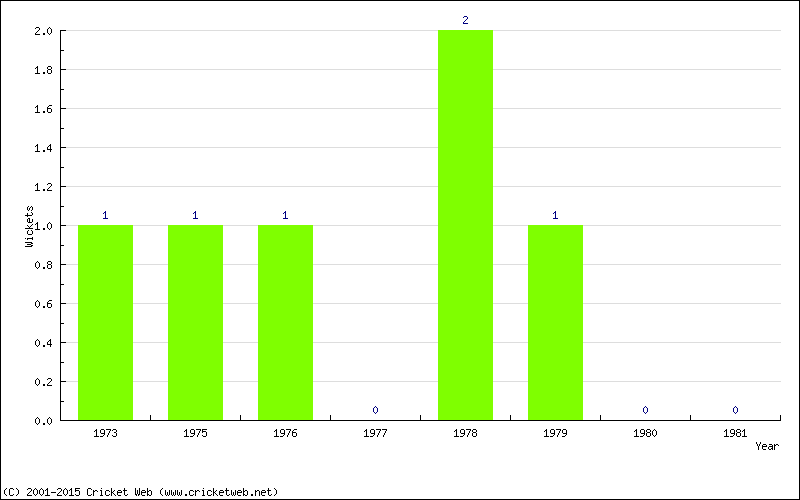 Runs by Year