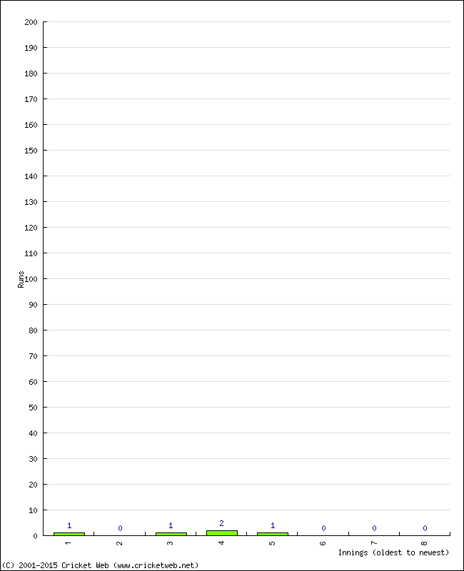 Batting Performance Innings by Innings - Home