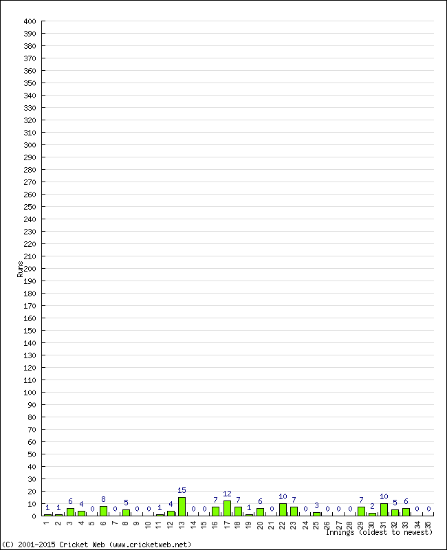 Batting Performance Innings by Innings