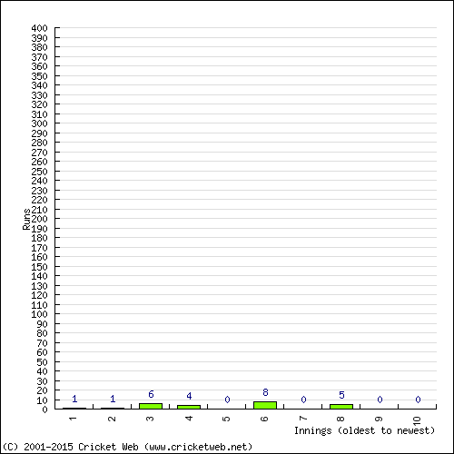 Batting Recent Scores