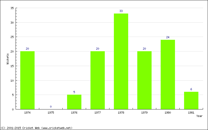 Runs by Year