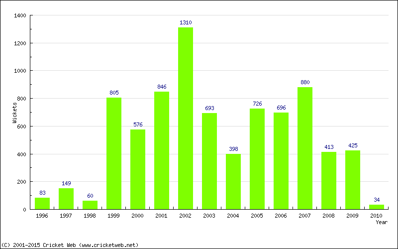 Runs by Year