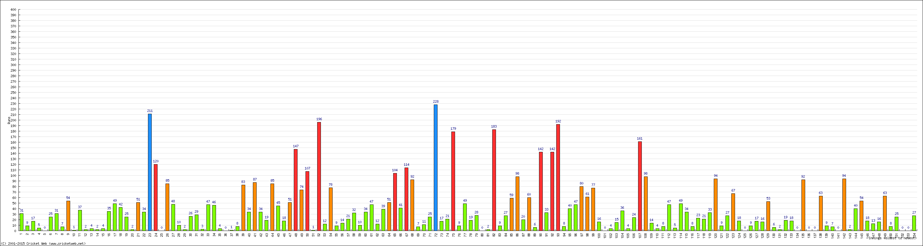 Batting Performance Innings by Innings