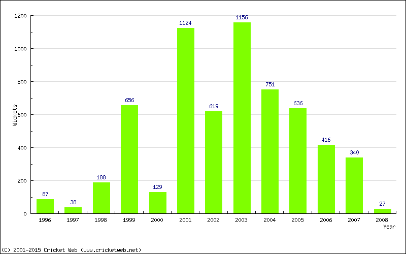 Runs by Year