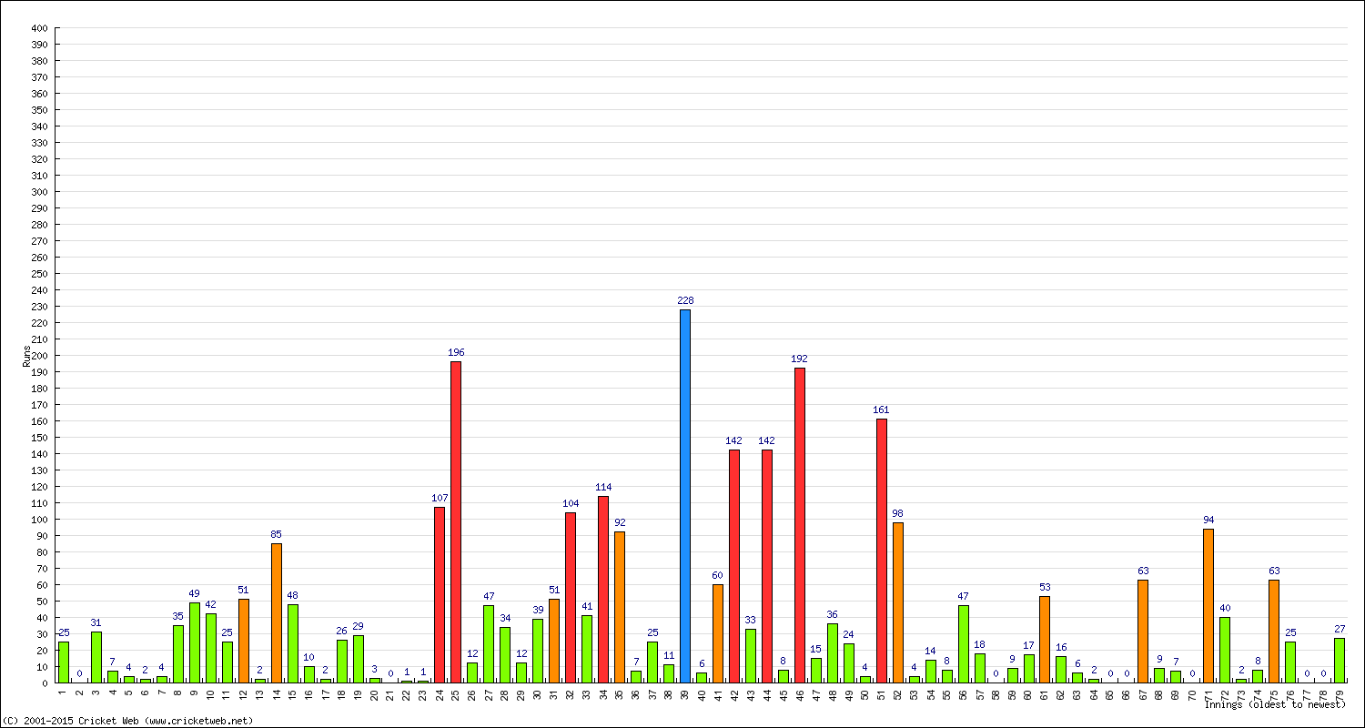 Batting Performance Innings by Innings - Home