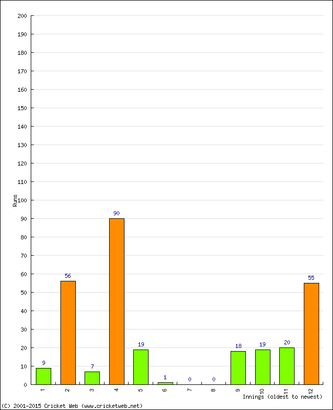 Batting Performance Innings by Innings - Home