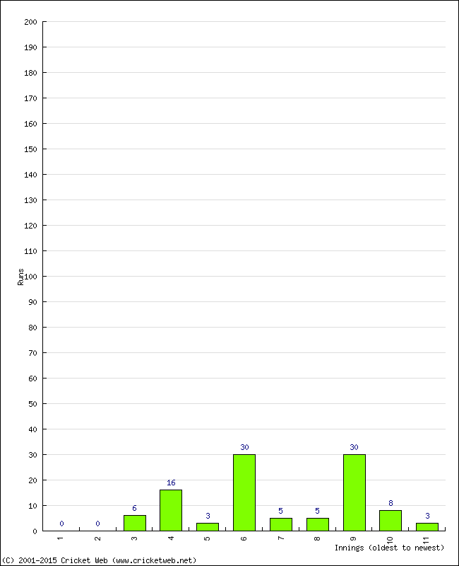 Batting Performance Innings by Innings - Away